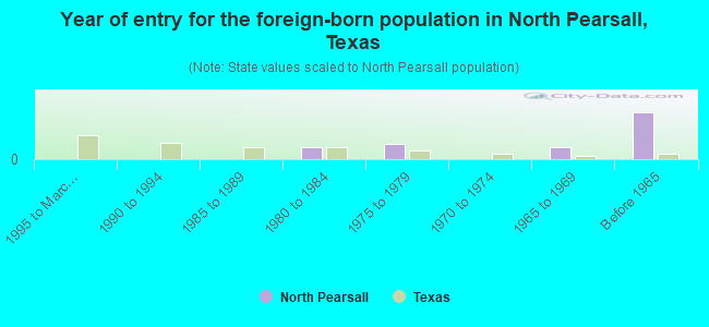 Year of entry for the foreign-born population in North Pearsall, Texas