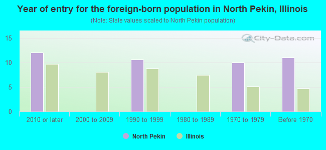 Year of entry for the foreign-born population in North Pekin, Illinois