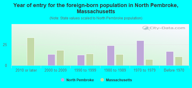 Year of entry for the foreign-born population in North Pembroke, Massachusetts