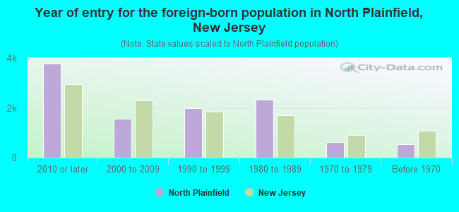 Year of entry for the foreign-born population in North Plainfield, New Jersey