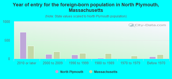 Year of entry for the foreign-born population in North Plymouth, Massachusetts