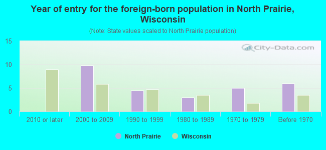 Year of entry for the foreign-born population in North Prairie, Wisconsin
