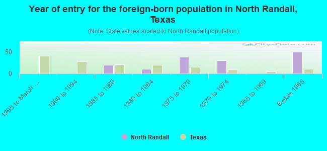 Year of entry for the foreign-born population in North Randall, Texas