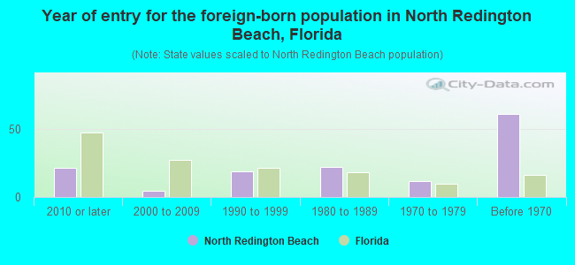 Year of entry for the foreign-born population in North Redington Beach, Florida