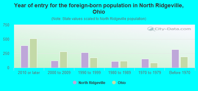 Year of entry for the foreign-born population in North Ridgeville, Ohio