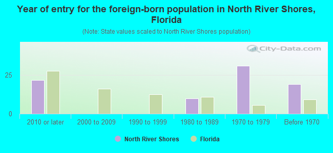 Year of entry for the foreign-born population in North River Shores, Florida