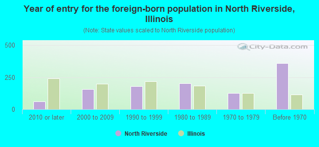 Year of entry for the foreign-born population in North Riverside, Illinois