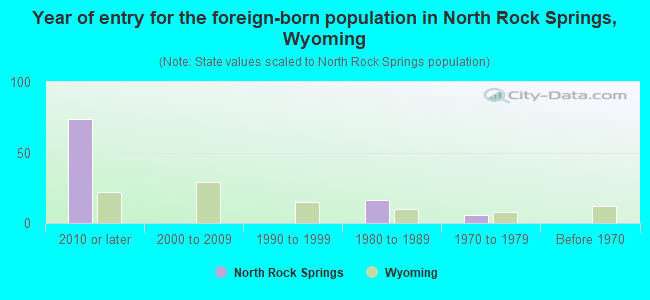 Year of entry for the foreign-born population in North Rock Springs, Wyoming