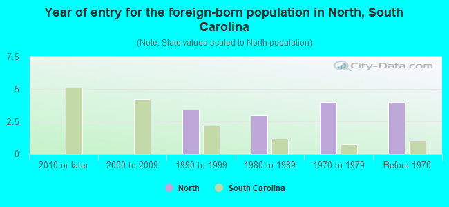 Year of entry for the foreign-born population in North, South Carolina