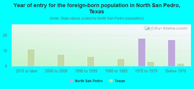 Year of entry for the foreign-born population in North San Pedro, Texas