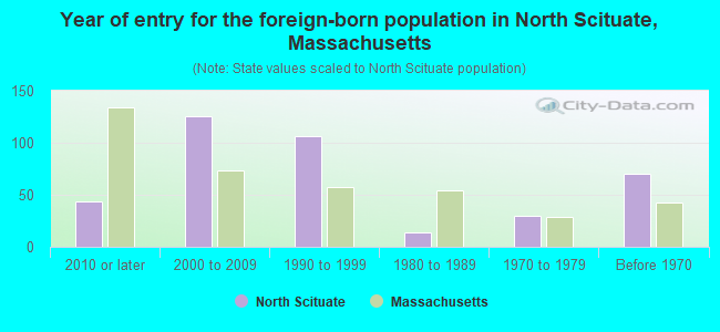 Year of entry for the foreign-born population in North Scituate, Massachusetts