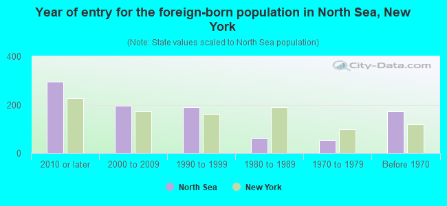 Year of entry for the foreign-born population in North Sea, New York