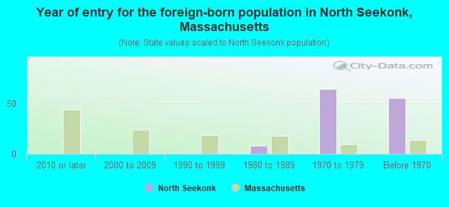 Year of entry for the foreign-born population in North Seekonk, Massachusetts