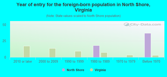 Year of entry for the foreign-born population in North Shore, Virginia