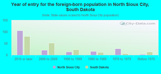 Year of entry for the foreign-born population in North Sioux City, South Dakota