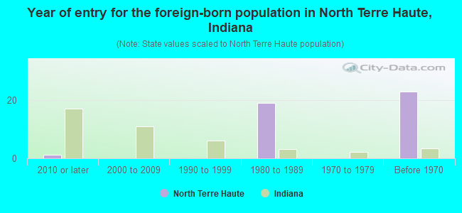 Year of entry for the foreign-born population in North Terre Haute, Indiana