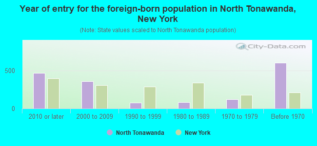 Year of entry for the foreign-born population in North Tonawanda, New York