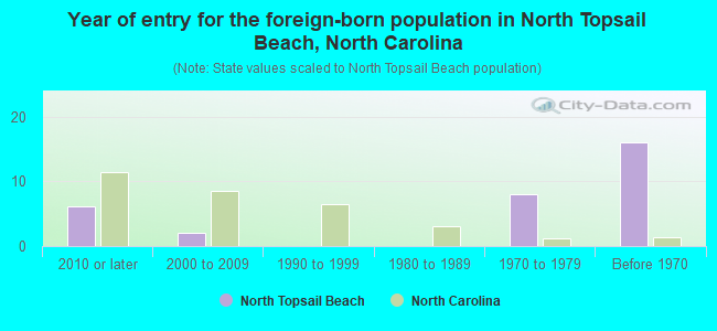 Year of entry for the foreign-born population in North Topsail Beach, North Carolina