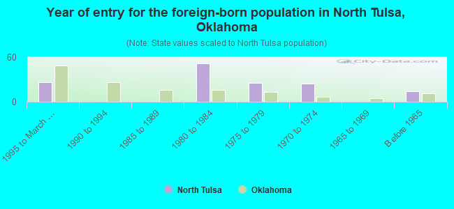 Year of entry for the foreign-born population in North Tulsa, Oklahoma