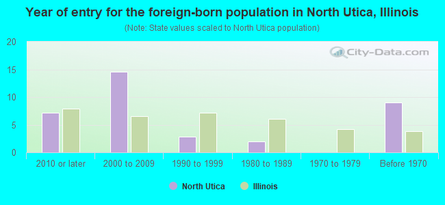 Year of entry for the foreign-born population in North Utica, Illinois