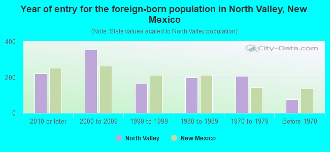 Year of entry for the foreign-born population in North Valley, New Mexico