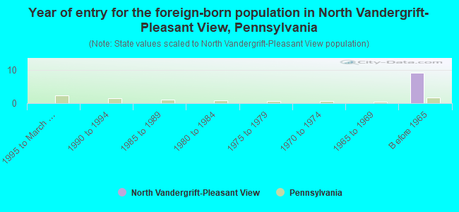 Year of entry for the foreign-born population in North Vandergrift-Pleasant View, Pennsylvania