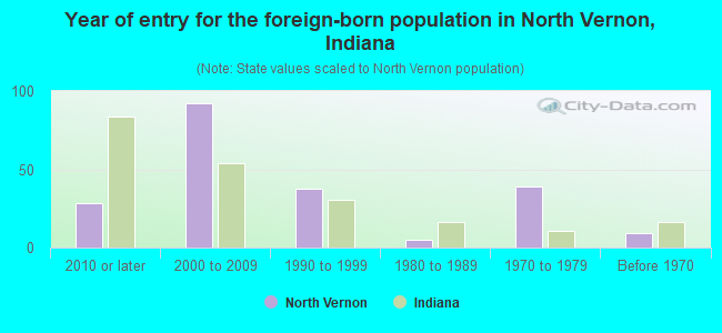 Year of entry for the foreign-born population in North Vernon, Indiana