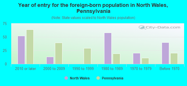Year of entry for the foreign-born population in North Wales, Pennsylvania