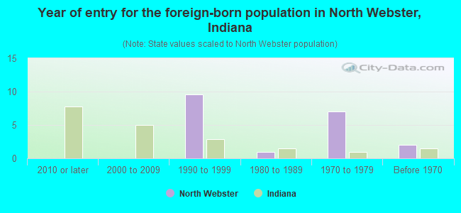 Year of entry for the foreign-born population in North Webster, Indiana