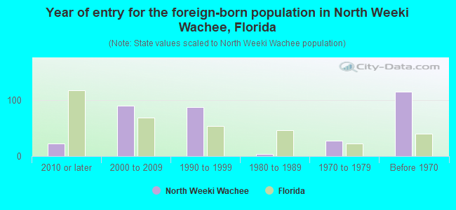 Year of entry for the foreign-born population in North Weeki Wachee, Florida