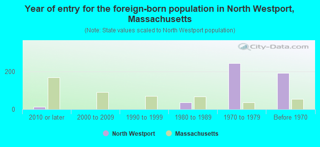 Year of entry for the foreign-born population in North Westport, Massachusetts