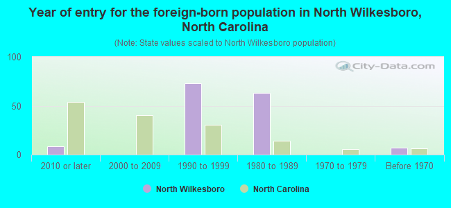Year of entry for the foreign-born population in North Wilkesboro, North Carolina