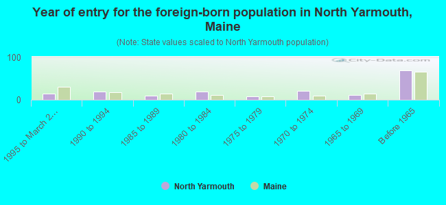 Year of entry for the foreign-born population in North Yarmouth, Maine