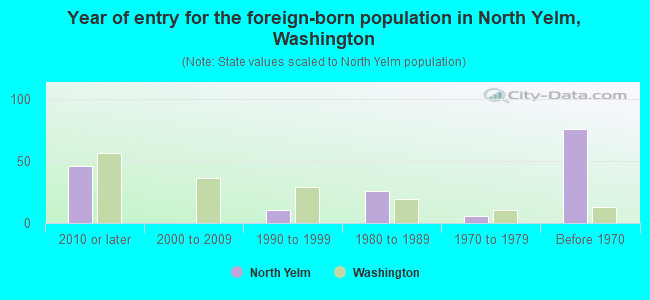 Year of entry for the foreign-born population in North Yelm, Washington