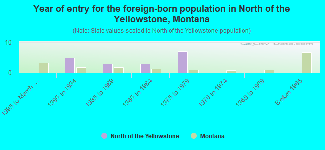 Year of entry for the foreign-born population in North of the Yellowstone, Montana