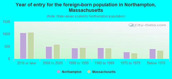 Year of entry for the foreign-born population in Northampton, Massachusetts