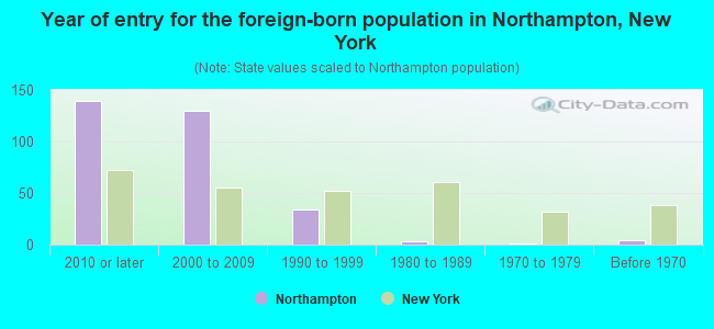 Year of entry for the foreign-born population in Northampton, New York