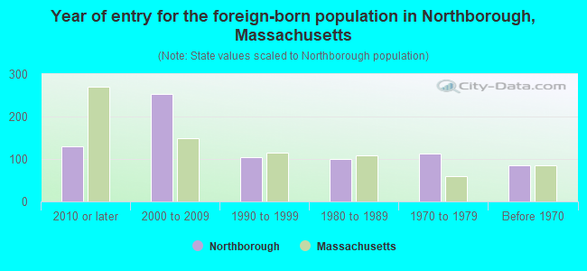 Year of entry for the foreign-born population in Northborough, Massachusetts