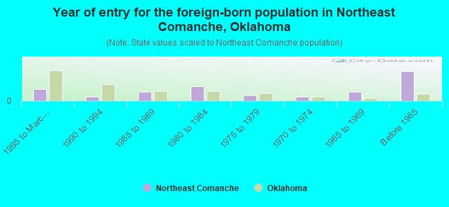Year of entry for the foreign-born population in Northeast Comanche, Oklahoma
