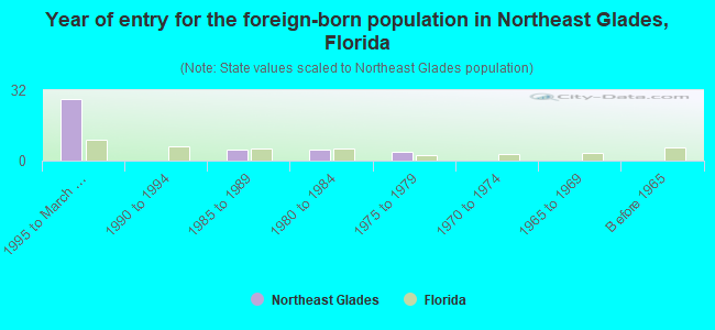 Year of entry for the foreign-born population in Northeast Glades, Florida