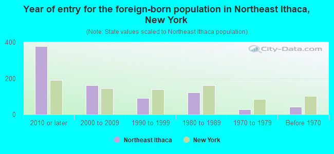 Year of entry for the foreign-born population in Northeast Ithaca, New York