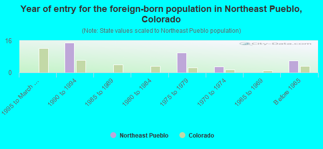 Year of entry for the foreign-born population in Northeast Pueblo, Colorado