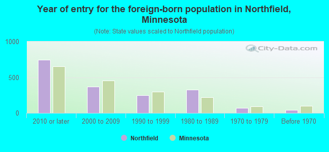 Year of entry for the foreign-born population in Northfield, Minnesota