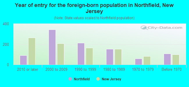 Year of entry for the foreign-born population in Northfield, New Jersey