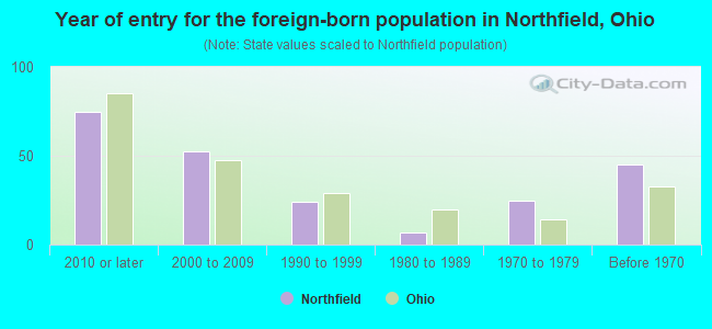 Year of entry for the foreign-born population in Northfield, Ohio