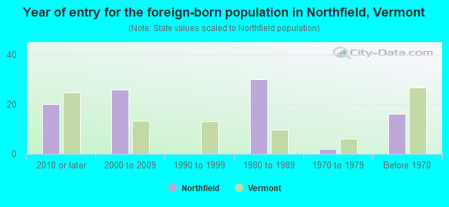 Year of entry for the foreign-born population in Northfield, Vermont