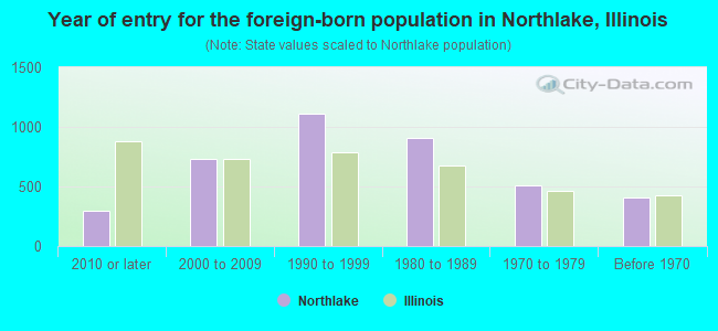 Year of entry for the foreign-born population in Northlake, Illinois