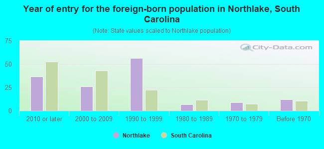 Year of entry for the foreign-born population in Northlake, South Carolina