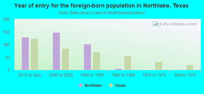 Year of entry for the foreign-born population in Northlake, Texas