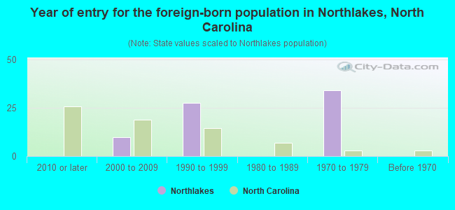 Year of entry for the foreign-born population in Northlakes, North Carolina